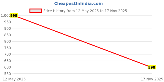 amazon.in orlov ORLOV® USB Bluetooth Adapter for PC, Bluetooth 5.0 Dongle Receiver for Laptop Computer Desktop Stereo Music, Mouse, Keyboard, Printers, Headsets, Speakers, Support Windows 7/8/8.1/10 orlov Price History Graph from 12 May 2025 to 17 Nov 2025