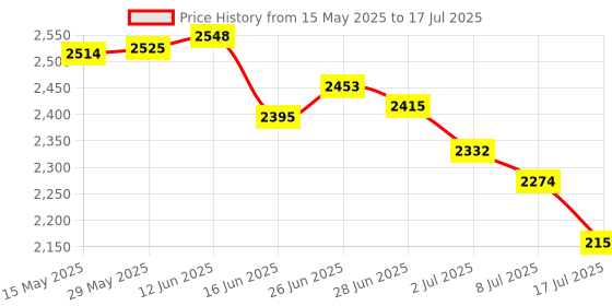 amazon.in ORLUK Compact Titanium Multitool - Mini Wrench, Tispanner Always Within Reach, Multifunctional Bottle Opener and Wrench Tool (Color: 2Pcs) orluk Price History Graph from 15 May 2025 to 17 Jul 2025
