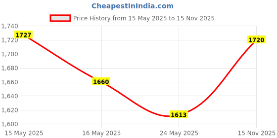 amazon.in Orly Argan Oil Cuticle Drops, 18Ml, Yellow Price History Graph from 15 May 2025 to 15 Nov 2025