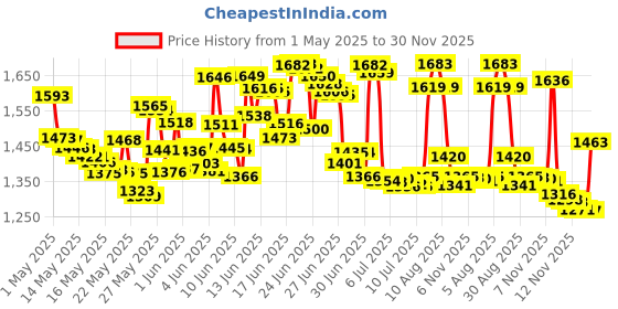 amazon.in Orly Bonder Rubberized Nail Base Coat.3 Ounce Price History Graph from 1 May 2025 to 30 Nov 2025