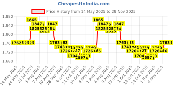 amazon.in Orly Glosser High-Shine Nail Top Coat.3 Ounce orly Price History Graph from 14 May 2025 to 29 Nov 2025