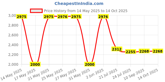 amazon.in Orly In-A-Snap Nail Base Coat, .3 Ounce orly Price History Graph from 14 May 2025 to 12 Oct 2025