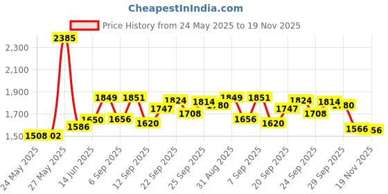 amazon.in Orly Nail Lacquer, Fairy Godmother Breathable, 18ml Price History Graph from 24 May 2025 to 17 Nov 2025