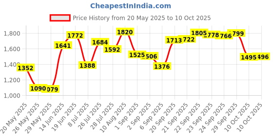 amazon.in Orly Nail Lacquer, Rose Coloured Glasses, 18ml Price History Graph from 20 May 2025 to 10 Oct 2025