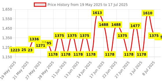 amazon.in Orly Thinner Lacquer Thinner, 59ml Price History Graph from 19 May 2025 to 17 Jul 2025