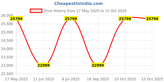 amazon.in ORMEE Wooden Solid Sheesham Wood 5 Seater Sofa Set with Cream Cushions (5 Seater Sofa | 3+1+1,Brown Finish) ormee Price History Graph from 17 May 2025 to 14 Oct 2025
