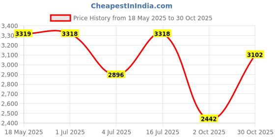 amazon.in red chief |Men|Slip-on|Loafers|Dark Brown red chief Price History Graph from 18 May 2025 to 30 Oct 2025