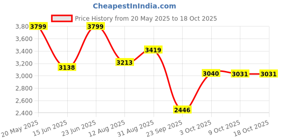 amazon.in red chief |Men|Slip-on|Round Toe Boots|Tan red chief Price History Graph from 20 May 2025 to 18 Oct 2025