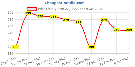 amazon.in Ornalight 10Kg Kitchen Weight Machine 6 Months Warranty, Digital Scale with LCD Display, Scale for Home Baking, Cooking & Balance Diet. Weighing Machine Price History Graph from 22 Jul 2025 to 8 Oct 2025