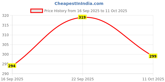 amazon.in Ornalight LED Star Curtain String Lights, 138 LEDs, 3 Metre, 8 Flash Modes, Warm White Price History Graph from 16 Sep 2025 to 11 Oct 2025