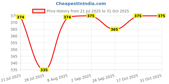 amazon.in peluche Ornamental Treat Floral Brooch for Men peluche Price History Graph from 21 Jul 2025 to 31 Oct 2025