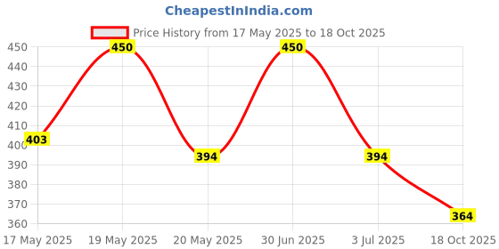 amazon.in peluche Ornamental Treat - Grey Colored Brooch/Lapel Pin for Men peluche Price History Graph from 17 May 2025 to 18 Oct 2025