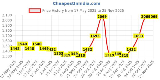 amazon.in ornate jewels 925 Silver 0.5 Carat American Diamond Solitaire Adjustable Ring for Men and Boys | with Certificate of Authenticity & 925 Stamp | Life-time Warranty* ornate jewels Price History Graph from 17 May 2025 to 25 Nov 2025