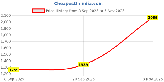 amazon.in ornate jewels 925 Silver 0.5 Carat Blue Sapphire Solitaire Pendant with Chain for Women and Girls | With Certificate of Authenticity & 925 Stamp | Life-time Warranty* ornate jewels Price History Graph from 8 Sep 2025 to 3 Nov 2025