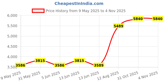 amazon.in ornate jewels 925 Silver 18K Gold Plated Adjustable Couple Rings | Band Rings for Men and Women | With Certificate of Authenticity and 925 Stamp | Life-time Warranty* ornate jewels Price History Graph from 9 May 2025 to 4 Nov 2025