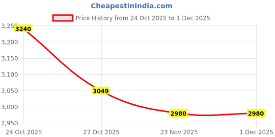 amazon.in ornate jewels 925 Silver 18K Rose Gold Plated American Diamond Solitaire Adjustable Ring for Men | With Certificate of Authenticity and 925 Stamp | Life-time Warranty* ornate jewels Price History Graph from 24 Oct 2025 to 30 Nov 2025