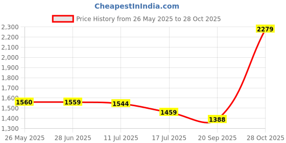 amazon.in ornate jewels 925 Silver American Diamond 2 Carat Solitaire Pendant with Chain for Women & Girls | With Certificate of Authenticity and 925 Stamp | Life-time Warranty* ornate jewels Price History Graph from 26 May 2025 to 28 Oct 2025