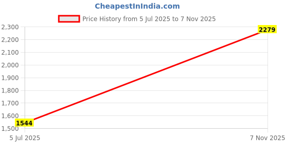 amazon.in ornate jewels 925 Silver American Diamond 2 Carat Solitaire Pendant with Chain for Women & Girls | With Certificate of Authenticity and 925 Stamp | Life-time Warranty* ornate jewels Price History Graph from 5 Jul 2025 to 7 Nov 2025