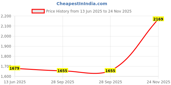 amazon.in ornate jewels 925 Silver American Diamond Adjustable (Single) Payal Anklet for Women and Girls | With Certificate of Authenticity & 925 Stamp | Life-time Warranty* ornate jewels Price History Graph from 13 Jun 2025 to 24 Nov 2025