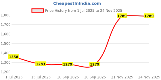 amazon.in ornate jewels 925 Silver American Diamond Adjustable (Single) Payal Anklet for Women and Girls | With Certificate of Authenticity & 925 Stamp | Life-time Warranty* ornate jewels Price History Graph from 1 Jul 2025 to 24 Nov 2025