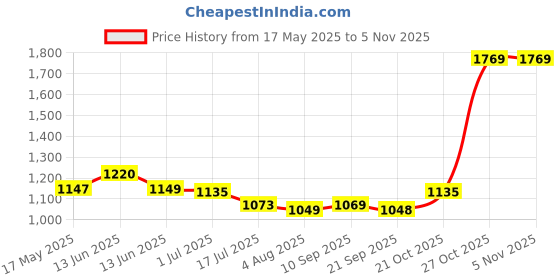 amazon.in ornate jewels 925 Silver American Diamond Adjustable Solitaire Ring For Womens | Rings for Girls | With Certificate of Authenticity & 925 Stamp | Life-time Warranty* ornate jewels Price History Graph from 17 May 2025 to 4 Nov 2025