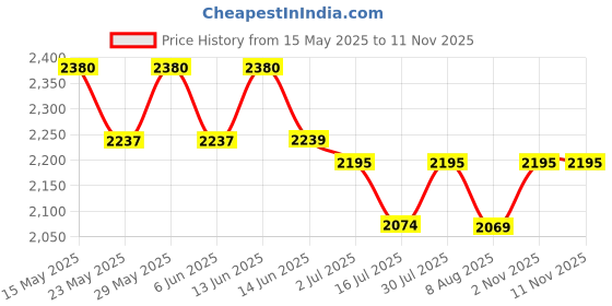 amazon.in ornate jewels 925 Silver American Diamond Mangalsutra Black Beads Chain Necklace for Women | With Certificate of Authenticity and 925 Stamp | Life-time Warranty* ornate jewels Price History Graph from 15 May 2025 to 11 Nov 2025