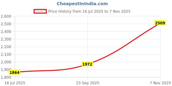 amazon.in ornate jewels 925 Silver Freshwater Pearl Necklace for Women and Girls | with Certificate of Authenticity & 925 Stamp | Life-time Warranty* ornate jewels Price History Graph from 16 Jul 2025 to 7 Nov 2025
