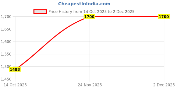 amazon.in ornate jewels 925 Silver Green Cubic Zirconia Toi Et Moi Ring for Women | With Certificate of Authenticity and 925 Stamp | Life-time Warranty* ornate jewels Price History Graph from 14 Oct 2025 to 2 Dec 2025