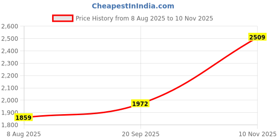 amazon.in ornate jewels 925 Sterling Silver American Diamond Solitaire Ring for Womens and Girls | With Certificate of Authenticity and 925 Stamp | Life-time Warranty* ornate jewels Price History Graph from 8 Aug 2025 to 10 Nov 2025