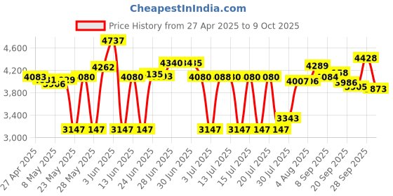 amazon.in Ornin T112 Trimline Corded Telephone with Caller ID (Black) ornin Price History Graph from 27 Apr 2025 to 9 Oct 2025