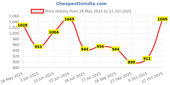 amazon.in the souled store |Official Black Panther Panther Power Black Printed |Oversized T-Shirts | Half Sleeves Round Neck 100% Cotton the souled store Price History Graph from 28 May 2025 to 22 Oct 2025