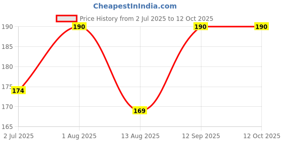 amazon.in antiloop || Gym Vest for Men || Sleeveless Regular Fit Vest for Mens antiloop Price History Graph from 2 Jul 2025 to 12 Oct 2025