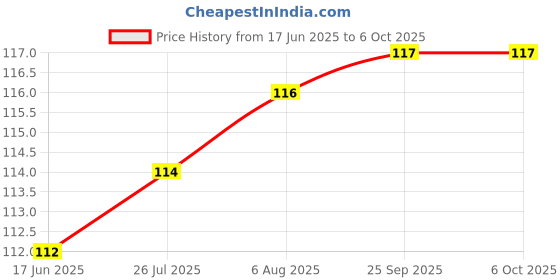 amazon.in || Himshikhar || Gold Plated Yantra Coin ATM Card Vyapaar Vridhi Yantra to Keep in Wallet For good fortune, prosperity and flow of money in business and rectifying, by Green World Pooja Samagri (GGW-PS-01505) himshikhar Price History Graph from 17 Jun 2025 to 5 Oct 2025