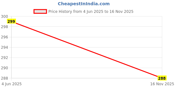 amazon.in o3e || Men's Tank Tops Sleeveless Round Neck Polycotton Vest for Gym, Running and Outdoor || o3e Price History Graph from 4 Jun 2025 to 16 Nov 2025