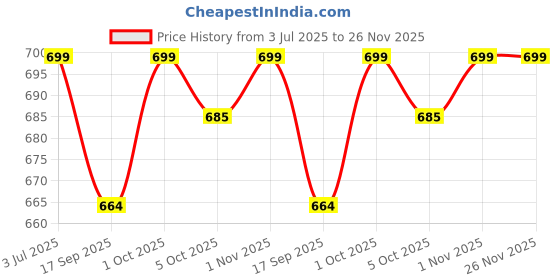 amazon.in mostos ; brings superior || Small Camera Bag for Photographers, Compact Camera Shoulder Bags for DSLR/SLR/Mirrorless Cameras || Waterproof Crossbody Camera Bag mostos ; brings superior Price History Graph from 3 Jul 2025 to 25 Nov 2025