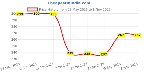 amazon.in women's innerwear || Women's Net Solid Above Knee Babydoll Lingerie | Babydoll Lingerie for Honeymoon women's innerwear Price History Graph from 28 May 2025 to 7 Nov 2025