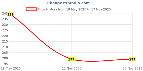 amazon.in anticmart || Women's Polyester Tummy Tucker | High Waist Shapewear | Seamless Shaping Underwear | Comfortable Tummy Control Panties anticmart Price History Graph from 18 May 2025 to 16 Nov 2025