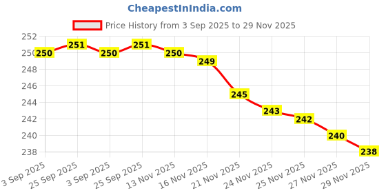 amazon.in ||ANANTKOTI|| Havan Samagri Desi Cow Dung Cup Dhoop| Natural Havan Samagri Fragrance Dhoop Cups | Havan Cups for Puja for Home, Meditation. Price History Graph from 3 Sep 2025 to 29 Nov 2025