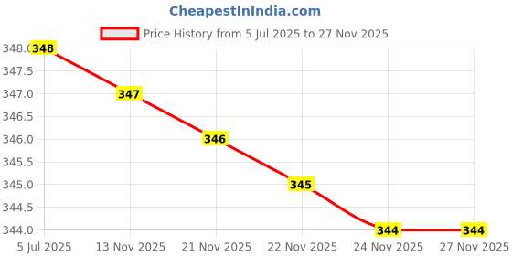 amazon.in ||AVDHOOT|| Bhimseni KapurAnd Guggul Desi Cow Dung Cup Dhoop(1Box 12Cups)| Natural Bhimseni Kapur and Guggul Fragrance Dhoop Cups | Havan Cups for Puja for Home, Meditation. Price History Graph from 5 Jul 2025 to 27 Nov 2025