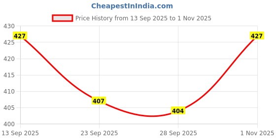 amazon.in jump cuts ||Cargo Pants for Men||Stylish Lycra Blended Mens Cargo||Drawstring Relaxed Fit Cargo Pants jump cuts Price History Graph from 13 Sep 2025 to 1 Nov 2025