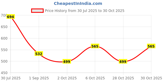 amazon.in maniac ||High Neck Tshirt for Men||3/4th Sleeve||Half Zipper Regular Fit Tshirt for Men||Turtle Neck Tshirts for Men maniac Price History Graph from 30 Jul 2025 to 30 Oct 2025