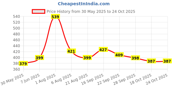 amazon.in jump cuts ||Loose Fit Track Pants for Men||Lycra Blend Baggy Pants||Mens Stylish Baggy Track Pant jump cuts Price History Graph from 30 May 2025 to 22 Oct 2025
