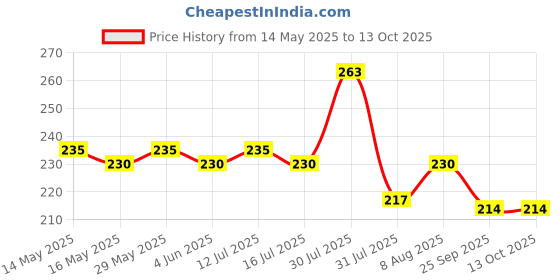 amazon.in Orpat Abstract Plastic Beep Alarm Clock (White, Small, 7.18 x 3.3 x 6.8 cm, TBB-137)-Analog orpat Price History Graph from 14 May 2025 to 13 Oct 2025