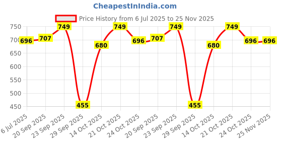 amazon.in Orpat Ajanta Wall Clock for Home and Offices 12 Inches Wall Clock (Blue_30 x 30 x 4 cm) Price History Graph from 6 Jul 2025 to 25 Nov 2025