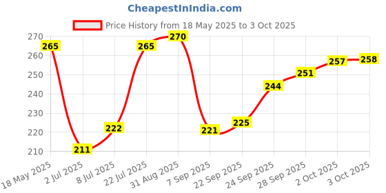 amazon.in Orpat Alarm Clock 307 Black Price History Graph from 18 May 2025 to 3 Oct 2025
