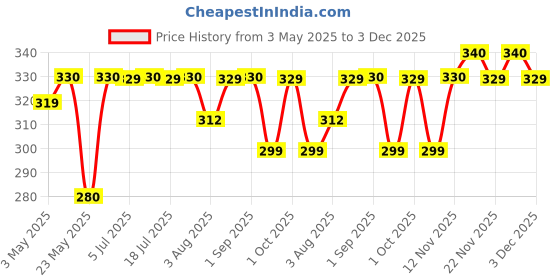 amazon.in Orpat Beep Alarm Clock (Black, TBB-127) 12.8 x 11.8 x 6.6 cm,Plastic orpat Price History Graph from 3 May 2025 to 3 Dec 2025