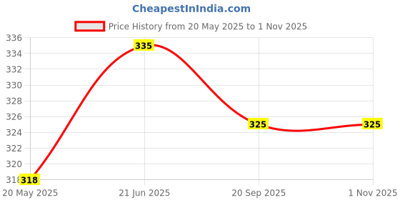 amazon.in Orpat Beep Alarm Clock (Blue, TBETM/TBB-747) orpat Price History Graph from 20 May 2025 to 31 Oct 2025