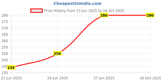 amazon.in Orpat Beep Alarm Clock (Green, TBZL-617) Price History Graph from 23 Jun 2025 to 15 Oct 2025