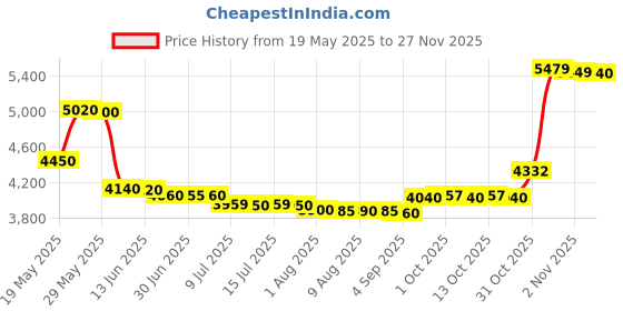 amazon.in Orpat Commercial Juicer Mixer Grinder- Potenza Plus 900 Watts- White Price History Graph from 19 May 2025 to 27 Nov 2025