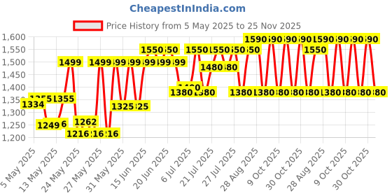 amazon.in Orpat Express 250 Watts Chopper (Purple) Price History Graph from 5 May 2025 to 25 Nov 2025